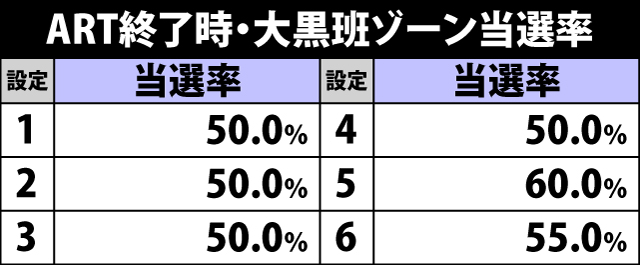 6.8.1 ART終了時・大黒班ゾーン当選率