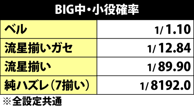 7.2.1 BIG中・小役確率