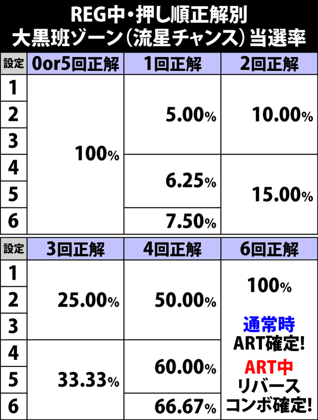 7.3.1 REG中・大黒班ゾーン(流星チャンス)当選率