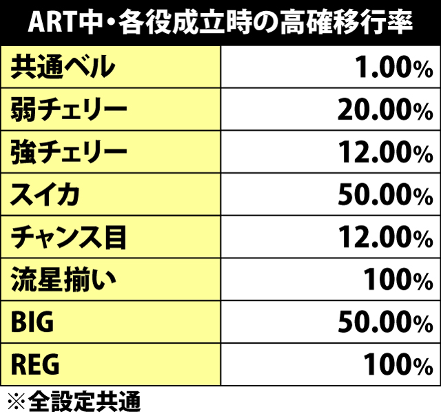 8.14.1 ART中・各役成立時のモード移行率