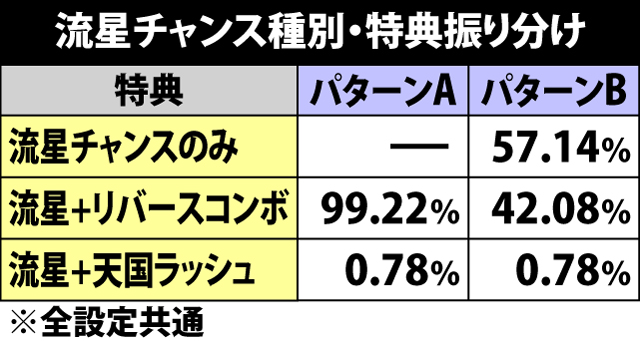 8.15.1 流星チャンス種別・特典振り分け