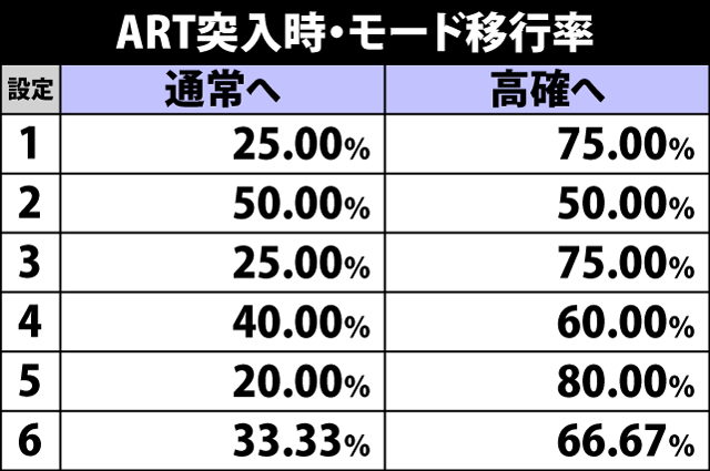 8.13.1 ART突入時・モード移行率