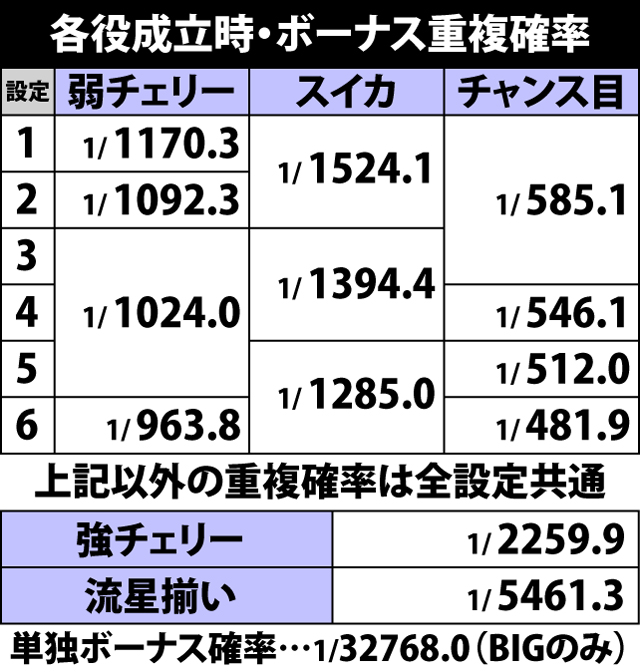 5.1.1 各役成立時・ボーナス重複確率