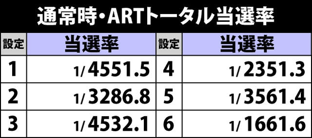 5.2.1 通常時・各役成立時のART当選率