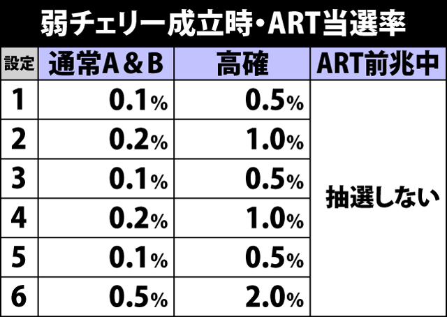 5.3.1 弱チェリー成立時・ART当選率