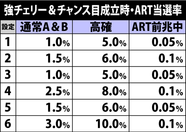 5.4.1 強チェリー&チャンス目成立時・ART当選率