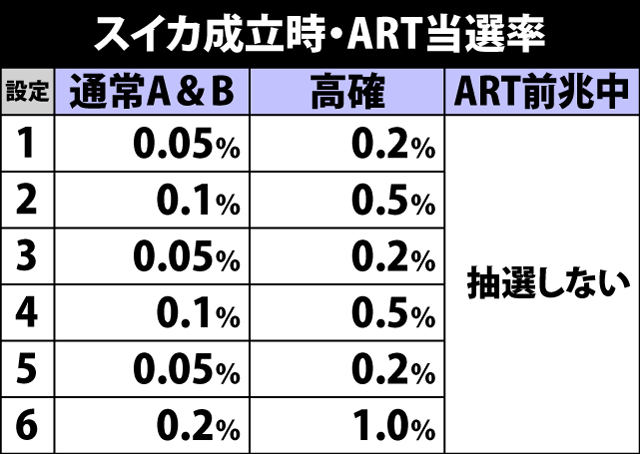 5.5.1 スイカ成立時・ART当選率