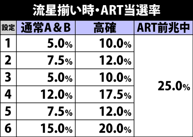 5.6.1 流星揃い時・ART当選率