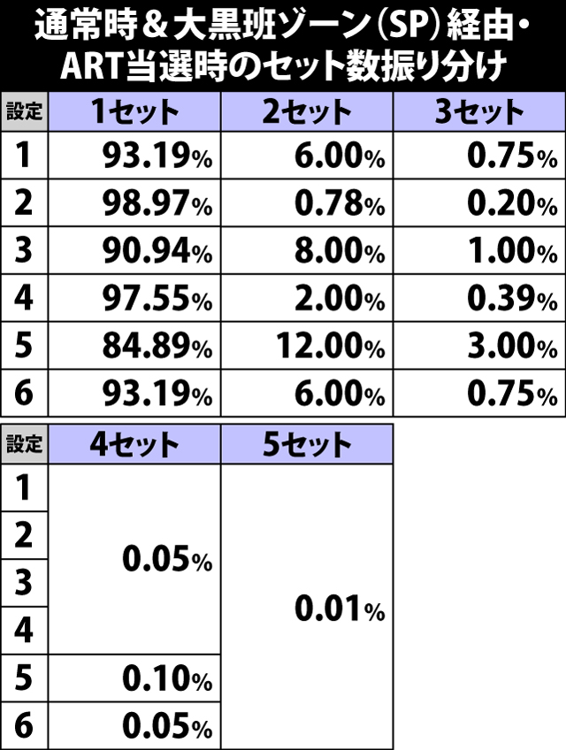 5.8.1 通常時&大黒班ゾーン(SP)経由・ART当選時のセット数振り分け