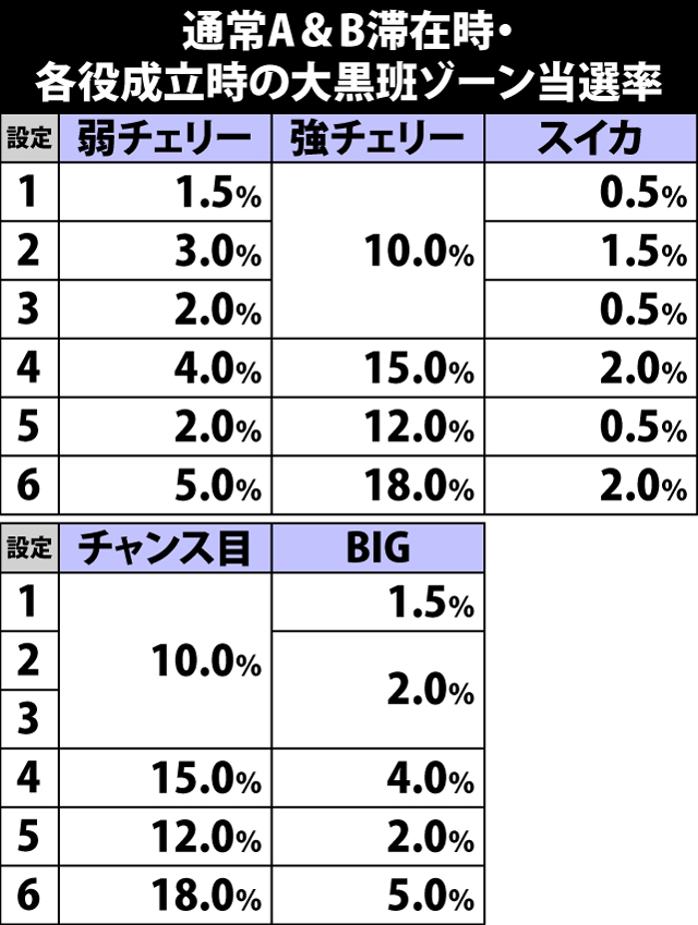 6.2.1 通常A&B滞在時・各役成立時の大黒班ゾーン当選率