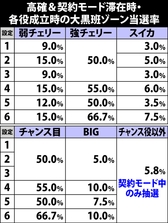 6.3.1 高確&契約モード滞在時・各役成立時の大黒班ゾーン当選率