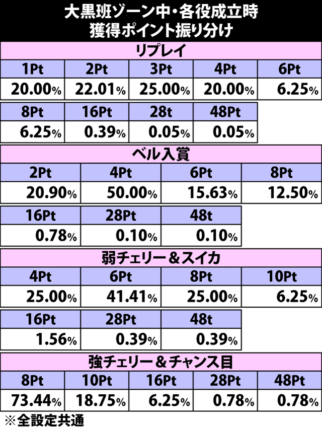 6.4.1 大黒班ゾーン中・各役成立時のポイント獲得率&ART当選率