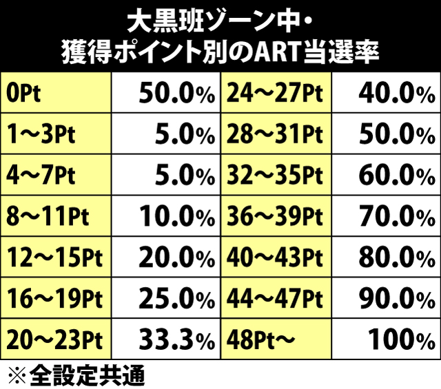 6.4.1 大黒班ゾーン中・各役成立時のポイント獲得率&ART当選率