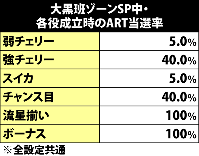 6.5.1 大黒班ゾーンSP中・各役成立時のART当選率