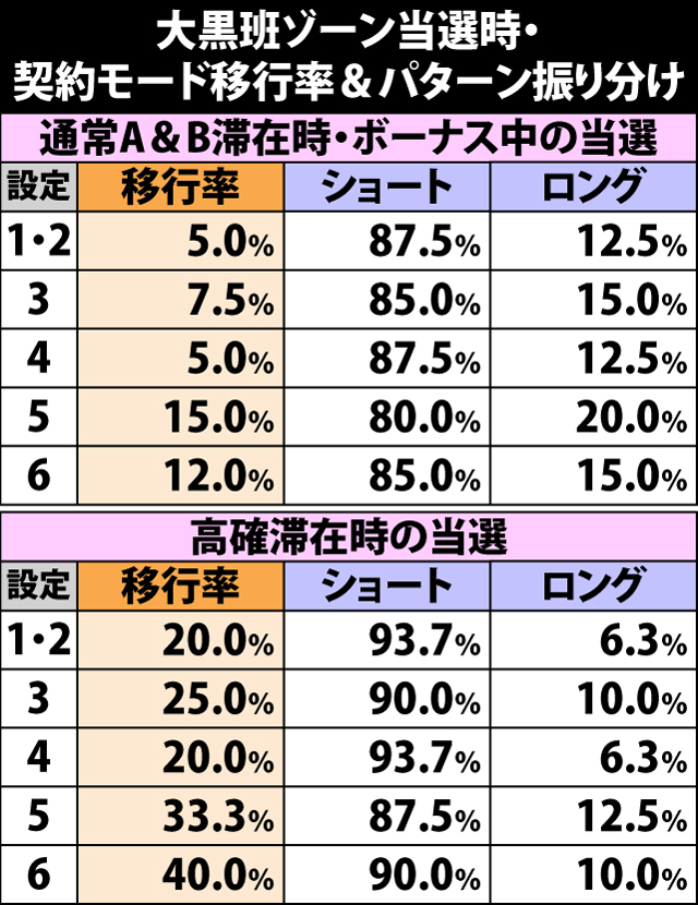 6.6.1 大黒班ゾーン当選時・契約モード移行率