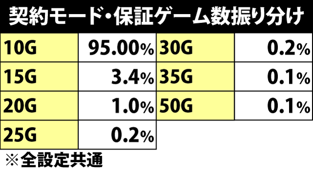 6.7.1 契約モード・保証ゲーム数振り分け