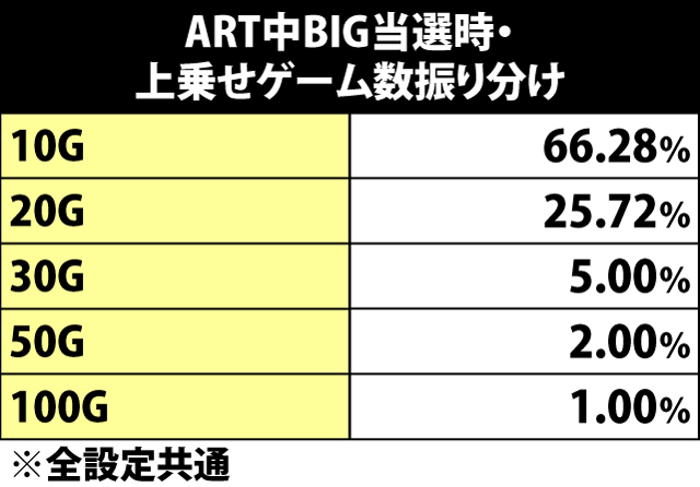 7.1.1 ART中BIG終了時・上乗せゲーム数振り分け