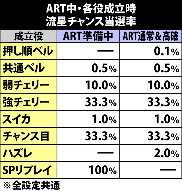 8.1.1 ART中・各役成立時の流星チャンス当選率