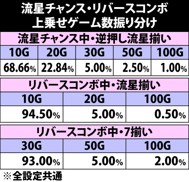 8.2.1 流星チャンス&リバースコンボ・上乗せゲーム数振り分け