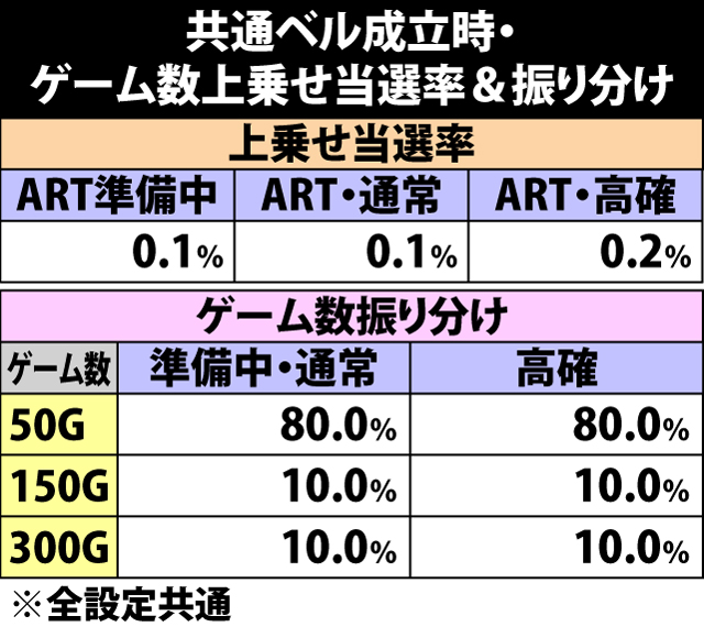 8.5.1 共通ベル成立時・ゲーム数上乗せ当選率&振り分け