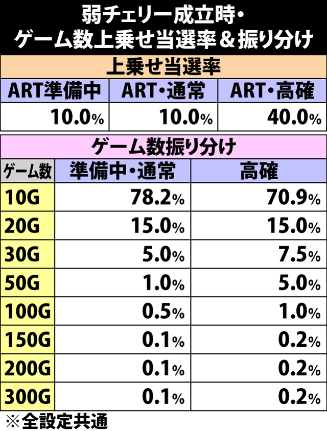 8.6.1 弱チェリー成立時・ゲーム数上乗せ当選率&振り分け