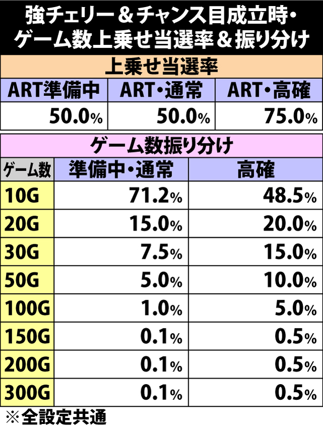 8.7.1 強チェリー&チャンス目成立時・ゲーム数上乗せ当選率&振り分け