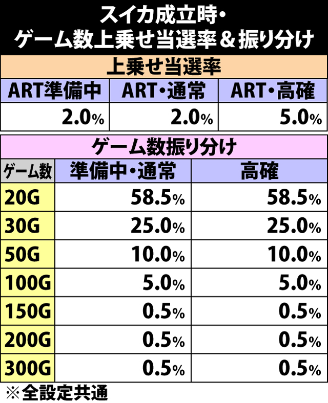 8.8.1 スイカ成立時・ゲーム数上乗せ当選率&振り分け