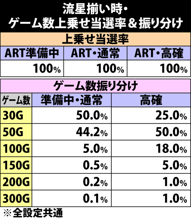 8.9.1 流星揃い時・ゲーム数上乗せ当選率&振り分け