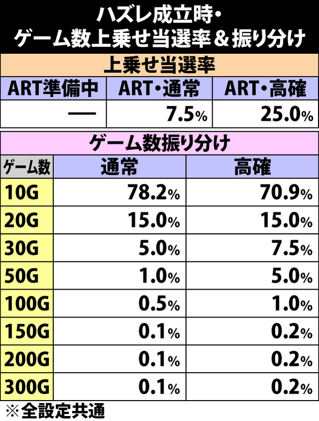 8.10.1 ハズレ成立時・ゲーム数上乗せ当選率&振り分け