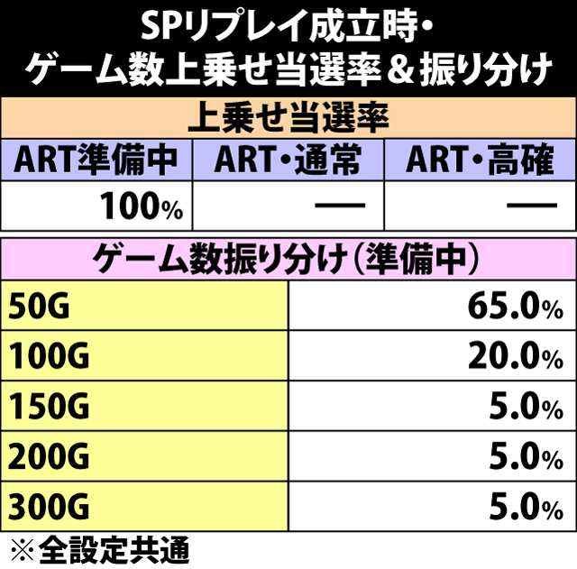 8.11.1 SPリプレイ成立時・ゲーム数上乗せ当選率&振り分け