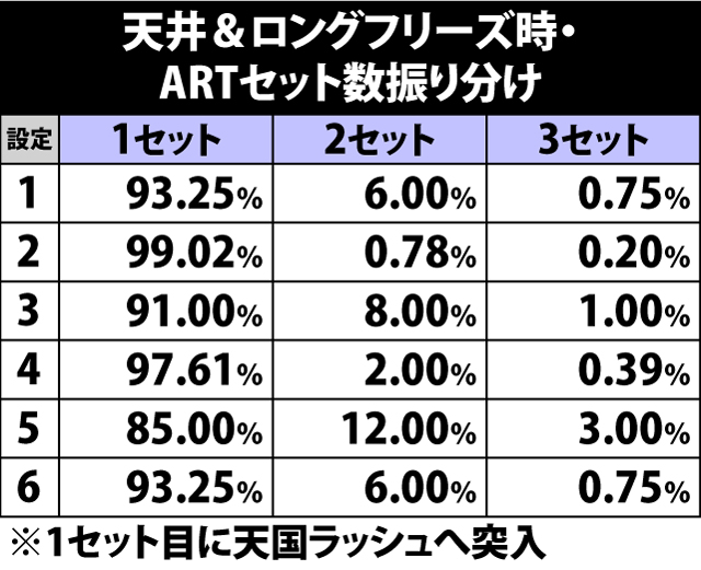 5.10.1 天井&ロングフリーズ発生時・ARTセット数振り分け