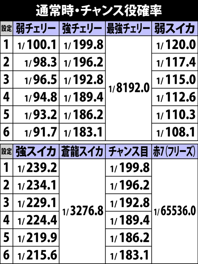 4.2.1 通常時・チャンス役確率