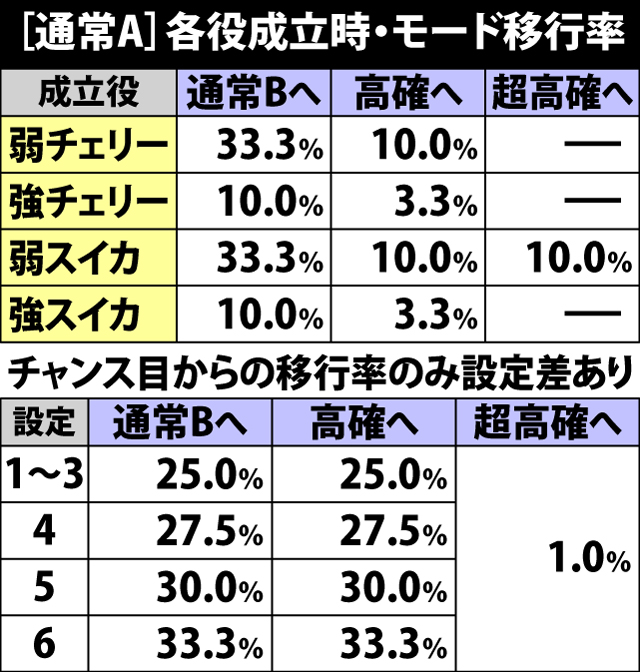 4.4.1 通常A滞在時・各役成立時のモード移行率
