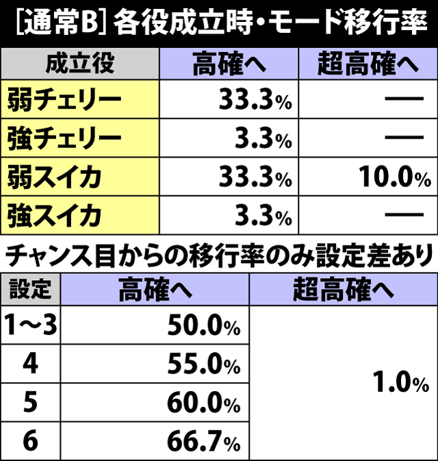 4.5.1 通常B滞在時・各役成立時のモード移行率