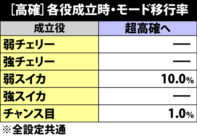 4.6.1 高確滞在時・各役成立時のモード移行率
