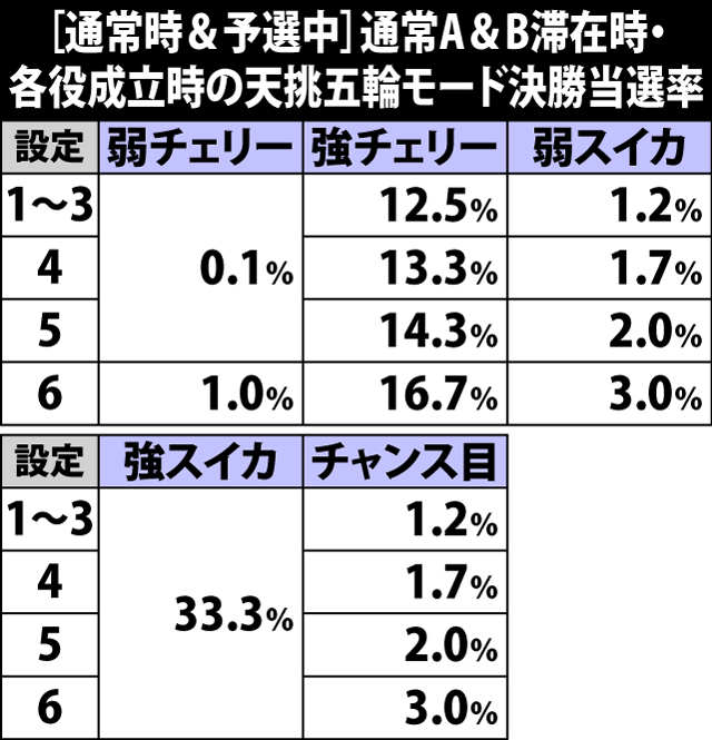 4.8.1 [通常時&予選中]通常A&B滞在時・各役成立時の決勝当選率