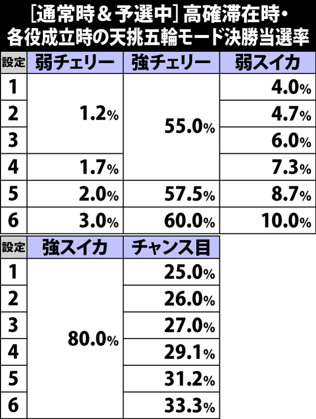 4.9.1 [通常時&予選中]高確滞在時・各役成立時の決勝当選率