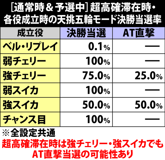 4.10.1 [通常時&予選中]超高確滞在時・各役成立時の決勝当選率