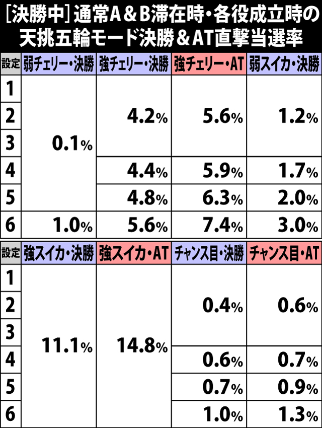 4.12.1 [決勝中]通常A&B滞在時・各役成立時の決勝&AT直撃当選率