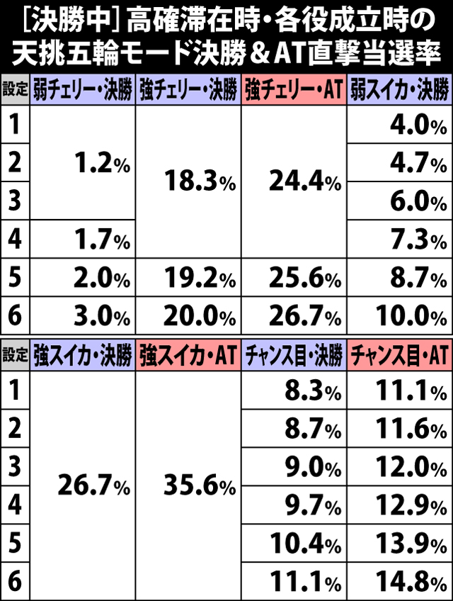 4.13.1 [決勝中]高確滞在時・各役成立時の決勝&AT直撃当選率