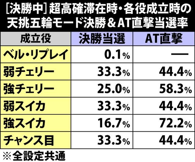 4.14.1 [決勝中]超高確滞在時・各役成立時の決勝&AT直撃当選率