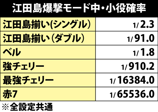 5.15.1 江田島爆撃モード中・小役確率