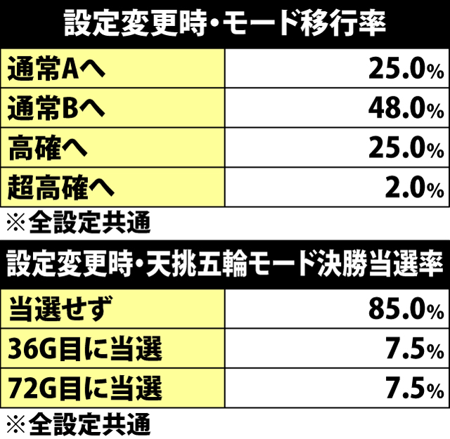 4.1.1 設定変更時・モード移行率&天挑五輪モード決勝当選率