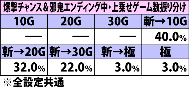 5.5.1 強チェリー成立時・ゲーム数上乗せ当選率&振り分け