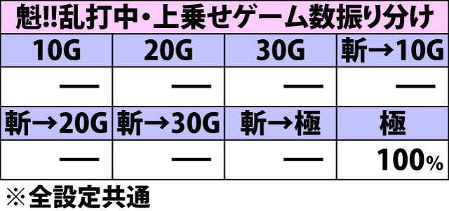 5.9.1 蒼龍スイカ&最強チェリー&赤7成立時・ゲーム数上乗せ当選率&振り分け