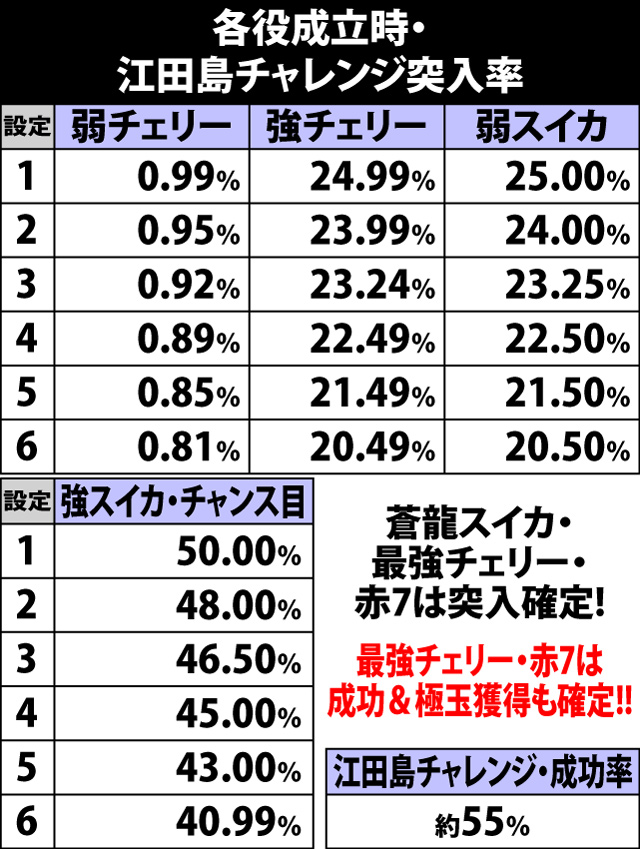 5.10.1 各役成立時・江田島チャレンジ突入率