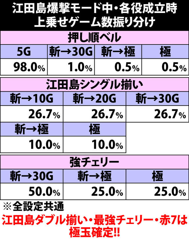 5.12.1 江田島爆撃モード中・各役成立時の上乗せゲーム数振り分け