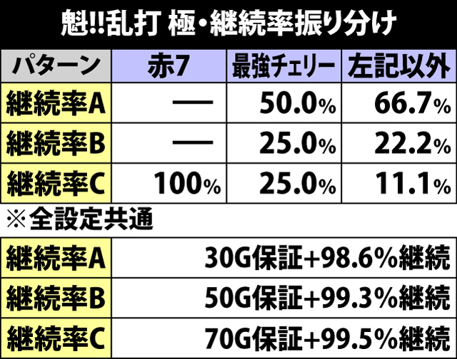 5.13.1 魁!!乱打 極・継続率振り分け
