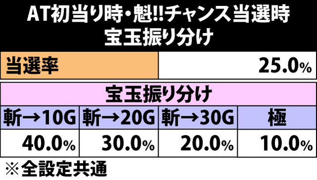 5.1.1 AT初当り時・魁!!チャンス当選率&宝玉振り分け