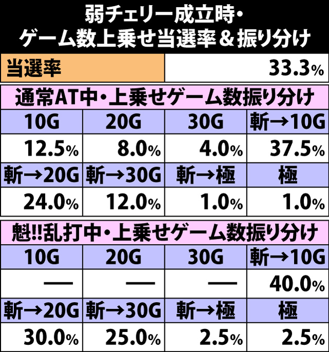 5.4.1 弱チェリー成立時・ゲーム数上乗せ当選率&振り分け